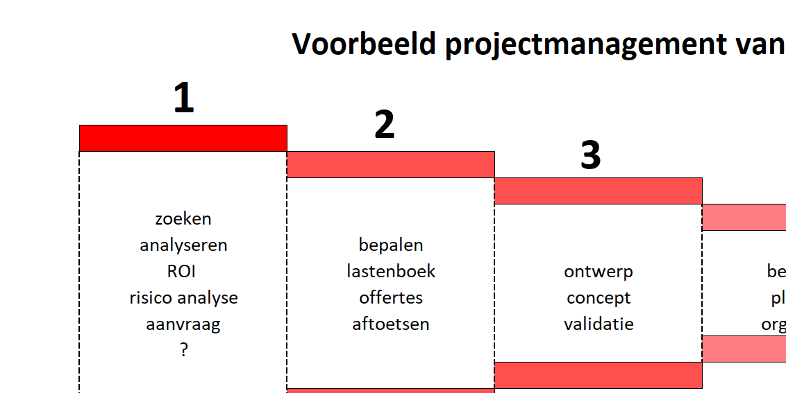 projectmanagement door ATMV